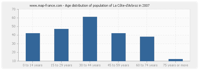 Age distribution of population of La Côte-d'Arbroz in 2007